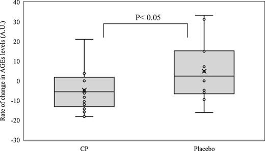 Diagramme montrant les taux de changement d'AGE après l'ingestion (ou non) de peptides de collagène