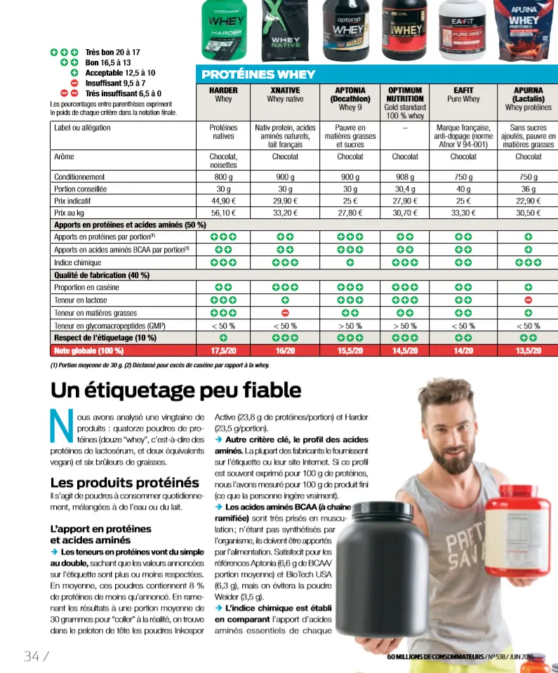 Capture d'écran du site 60 Millions de consommateurs affichant le classement des meilleurs whey en 2018 dans lequel figure la Whey Harder FitnessBoutique